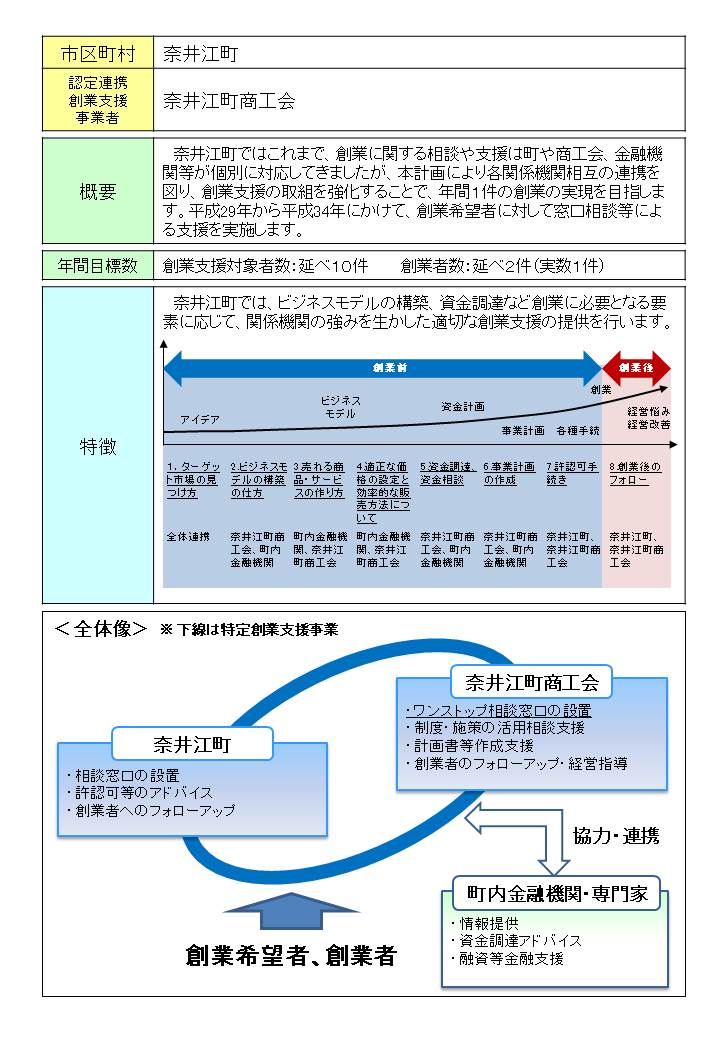 奈井江町　創業支援事業計画の概要