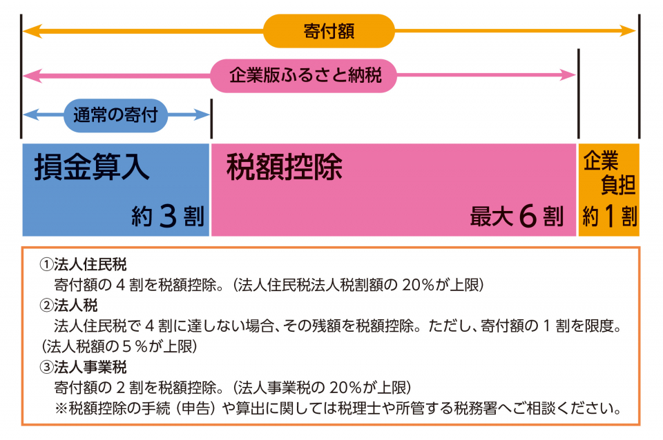 企業版ふるさと納税