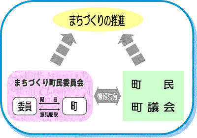 まちづくりのイメージ図